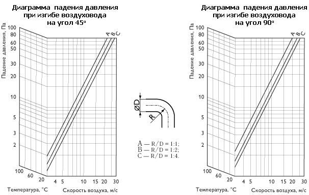 Диаграммы падения давления ПВ