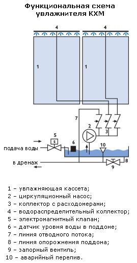 Функциональная схема увлажнителей КХМ