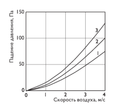 Падение давления