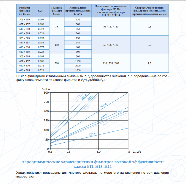 Аэродинамические характеристики фильтров высокой эффективности