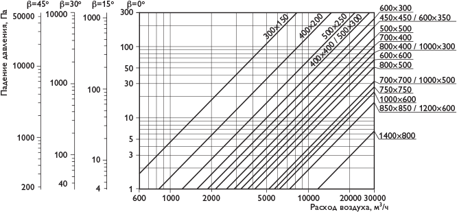График зависимости падения давления от расхода воздуха клапан АВК