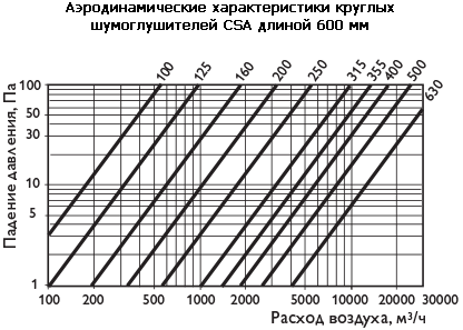 Шумоглушитель CSA Арктос