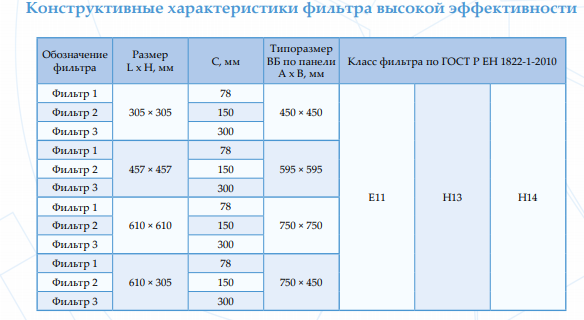 Конструктивные характеристики фильтров НЕРА