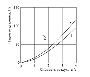 Падение давления pbar