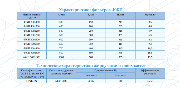 Характеристики фильтров ФЖП